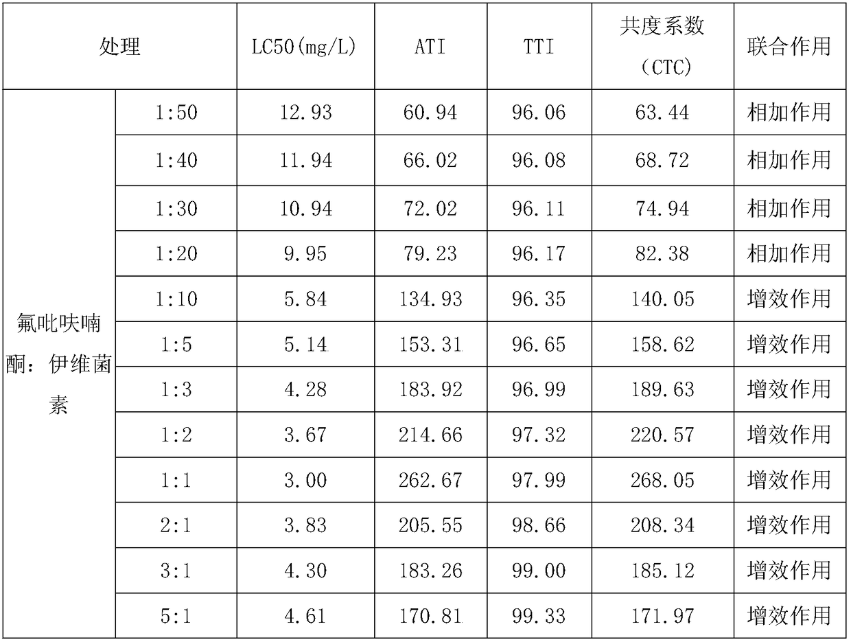 Insecticide composition containing flupyradifurone and ivermectin