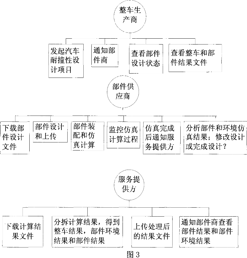 Vehicle impact strength computer synergic design and simulation system