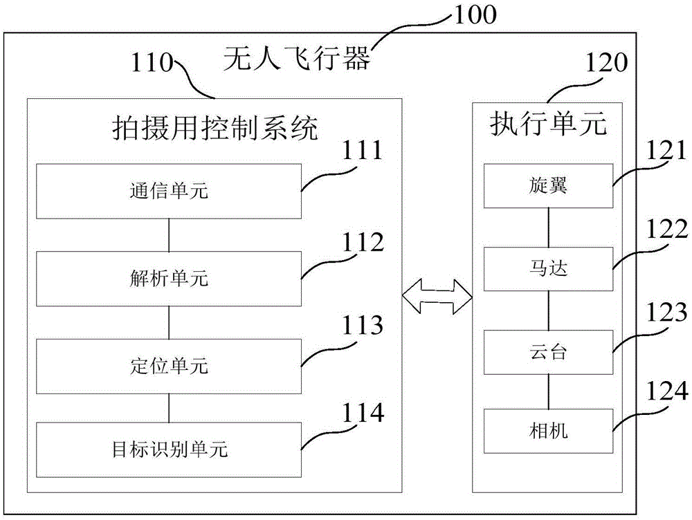 Control system and control method for unmanned aerial vehicle and unmanned aerial vehicle