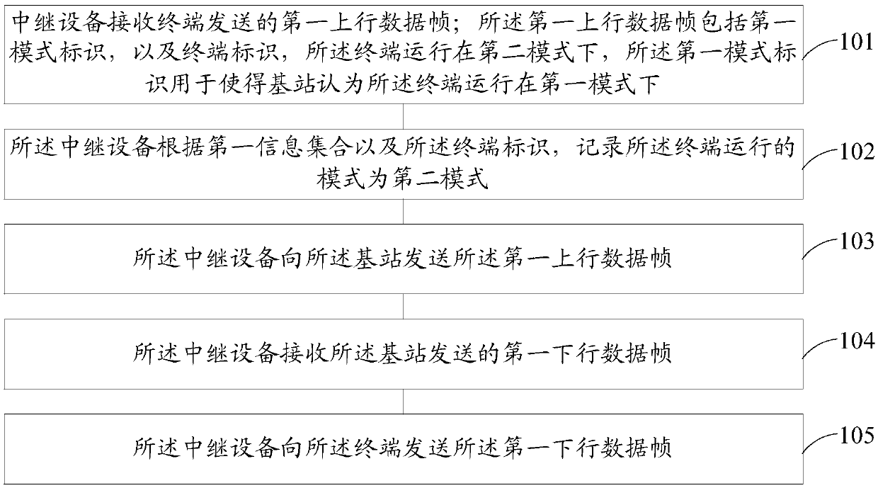 Communication method and device based on relay equipment and communication method and device of terminal and base station