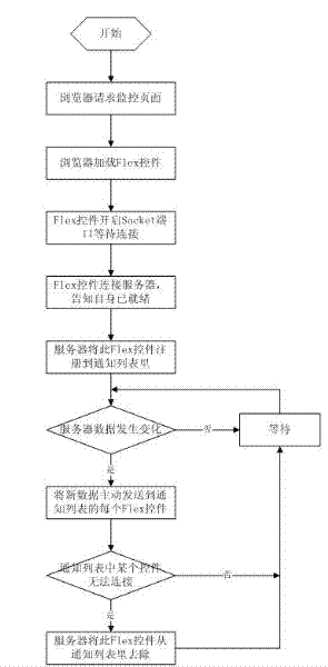 Active transmission method for real-time Web data