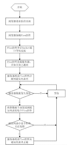 Active transmission method for real-time Web data