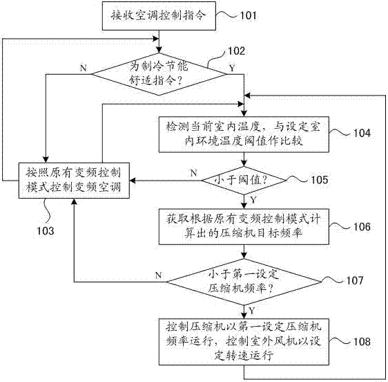 A method of controlling an air conditioner