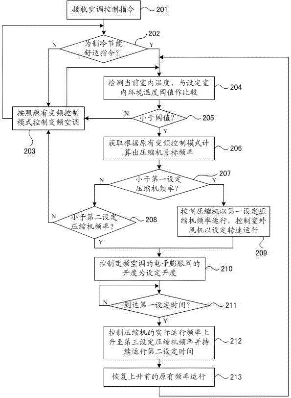 A method of controlling an air conditioner