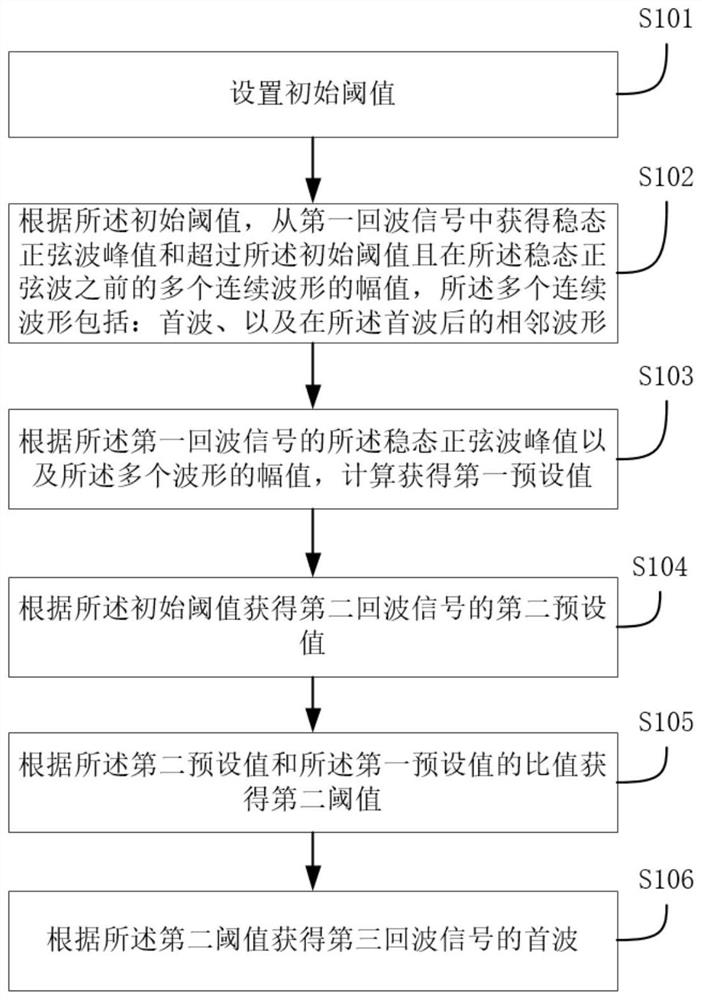 Wave error prevention method for ultrasonic flowmeter and ultrasonic flowmeter