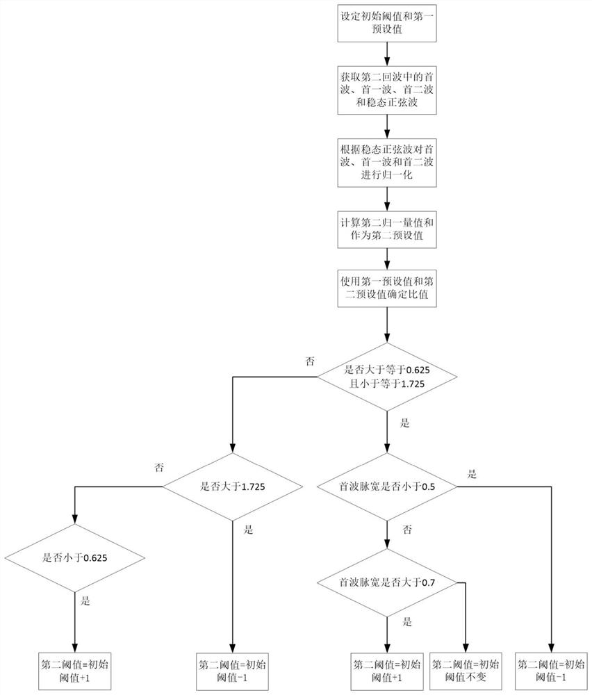 Wave error prevention method for ultrasonic flowmeter and ultrasonic flowmeter