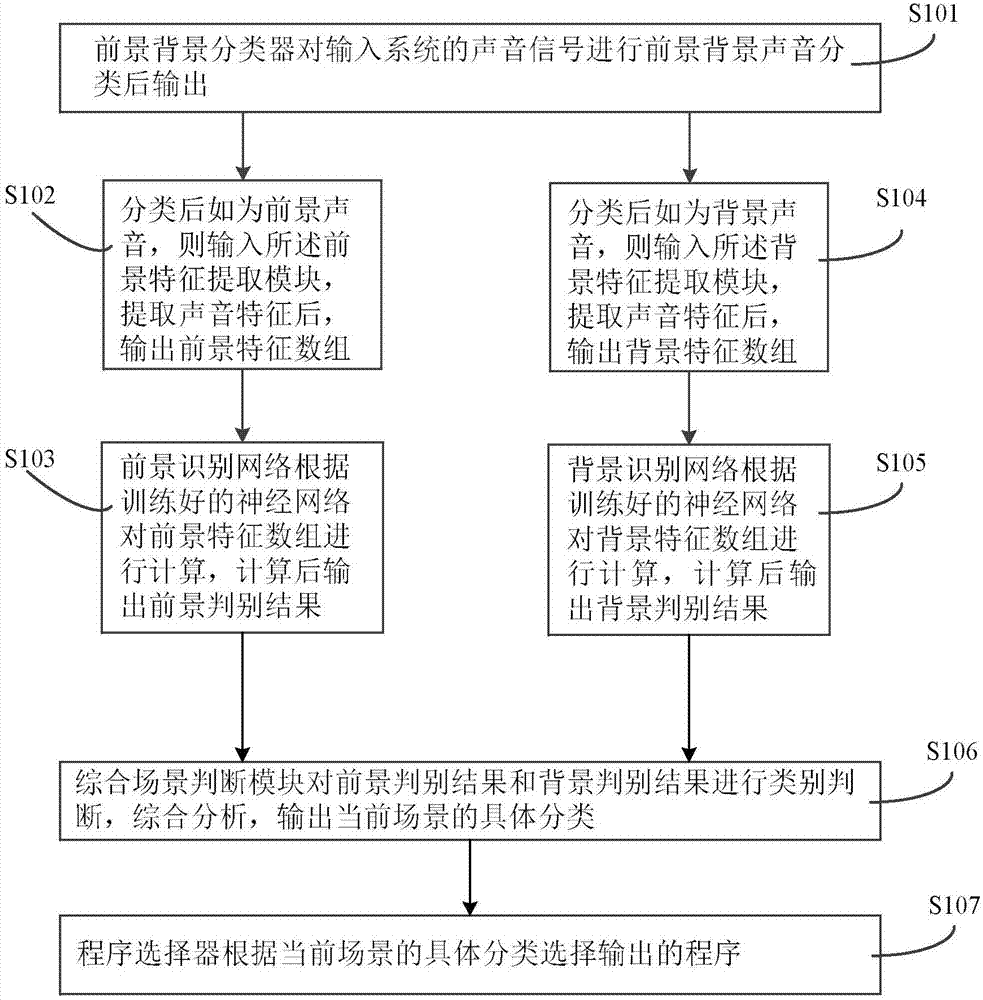 Cochlear implantation sound scene identification system and method