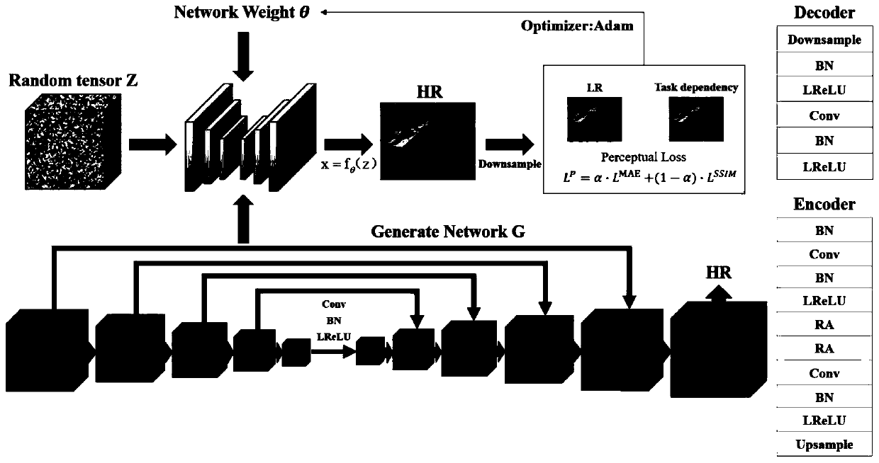 Deep attention coding and decoding single-image super-resolution algorithm based on perception loss guidance