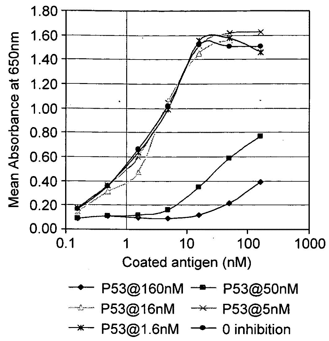 Calibrator For Immunoassays