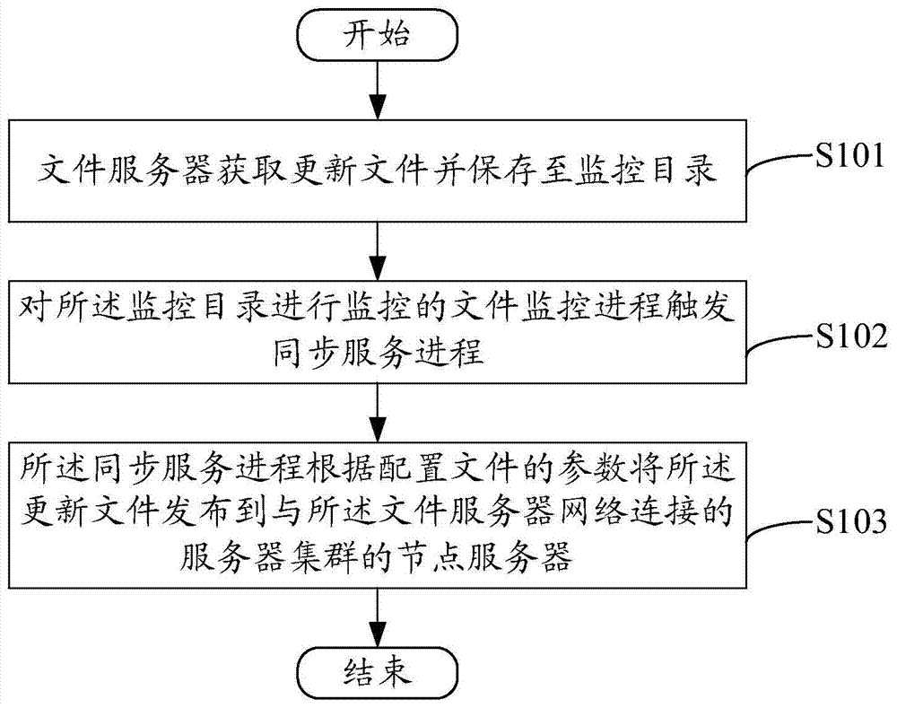 Software updating method and system