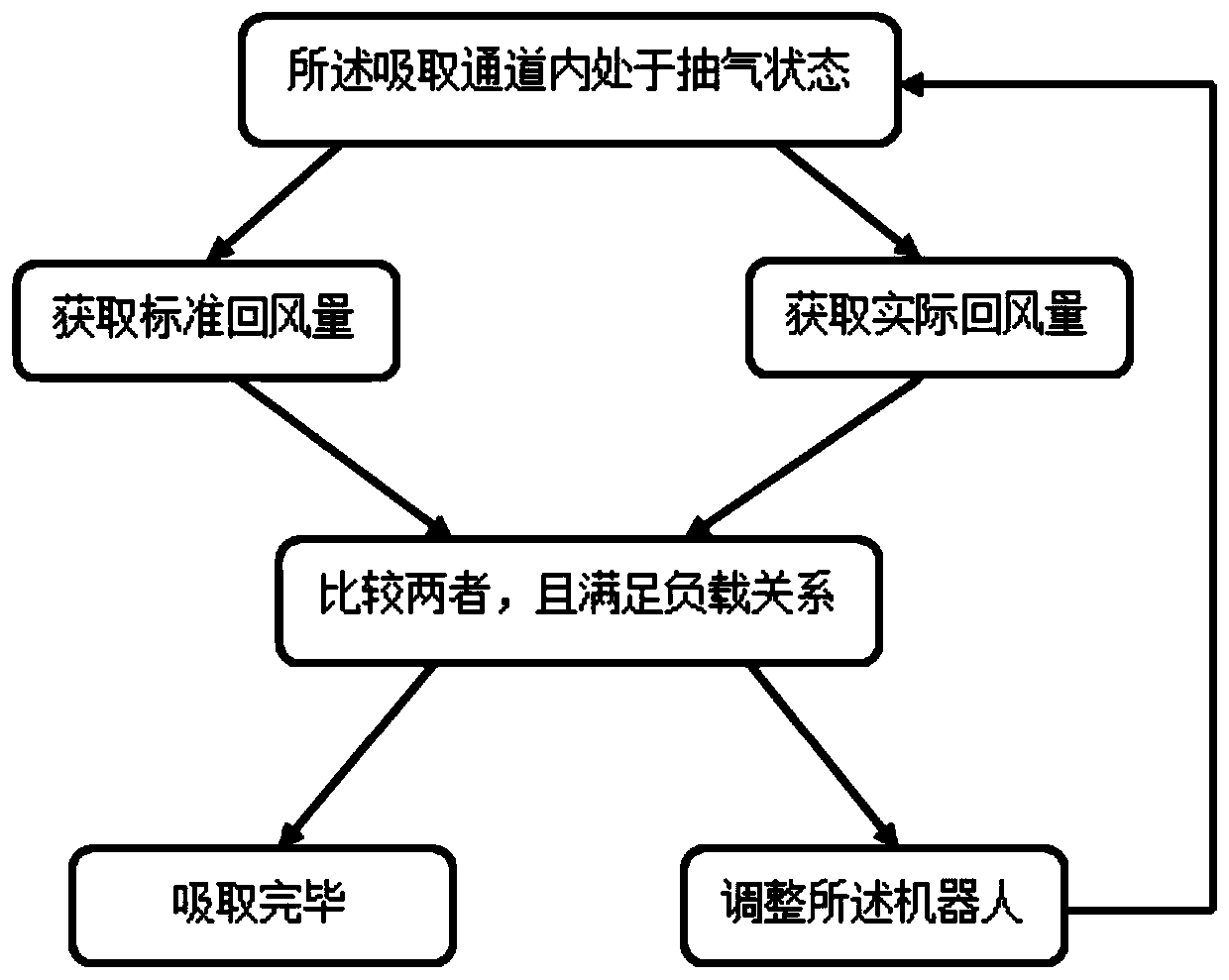 Load control and detection method for transfer robot