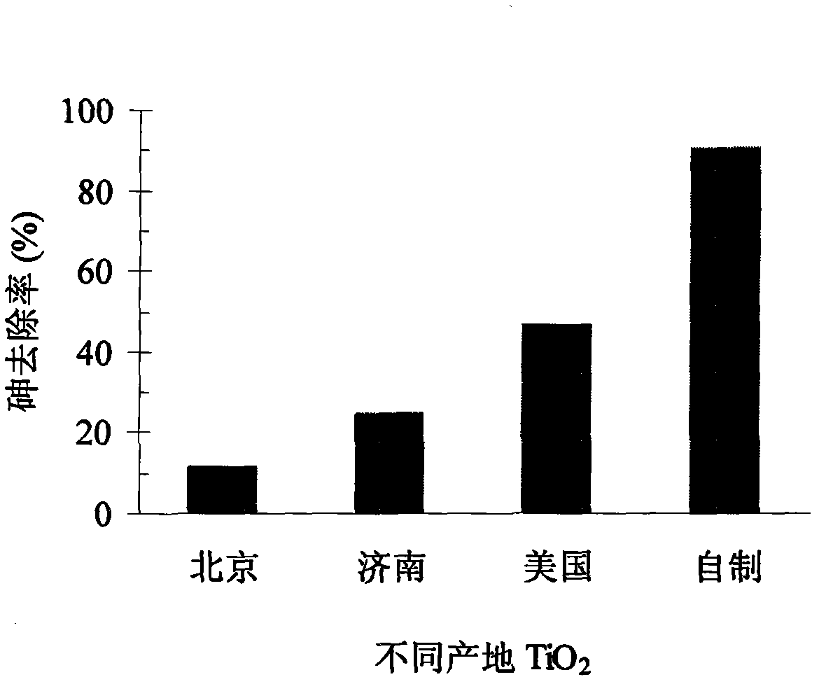 Method for treating acidic wastewater with high arsenic content by using nano TiO2 and recycling arsenic