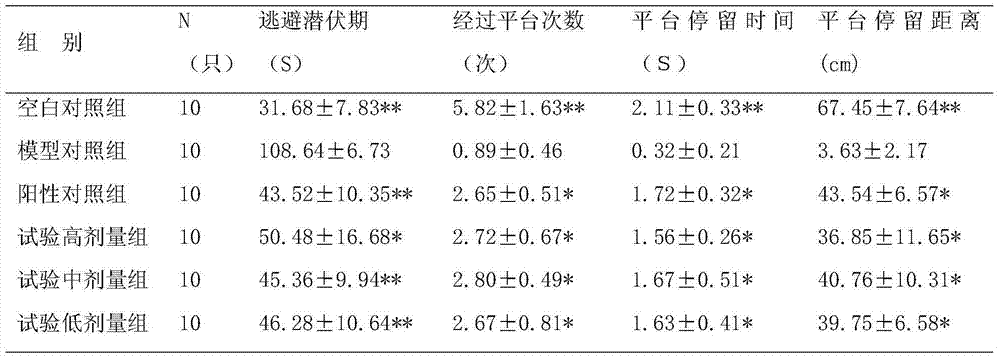 Medicament composition for treating cognitive dysfunction as well as preparation method and application thereof