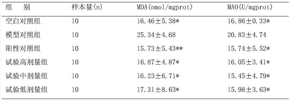 Medicament composition for treating cognitive dysfunction as well as preparation method and application thereof