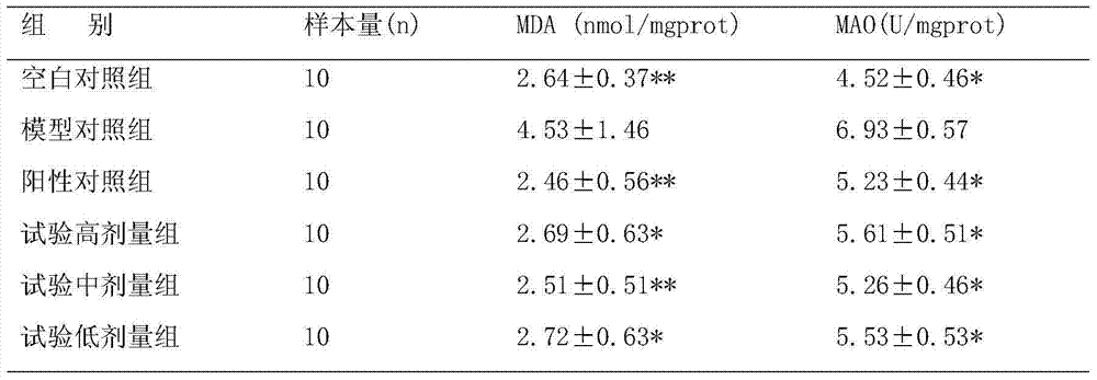 Medicament composition for treating cognitive dysfunction as well as preparation method and application thereof