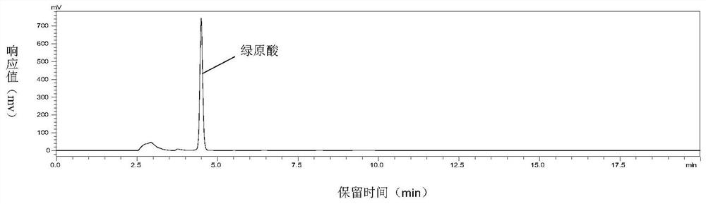 Method for simultaneously determining contents of chlorogenic acid, caffeic acid, ferulic acid and chicoric acid in chicory