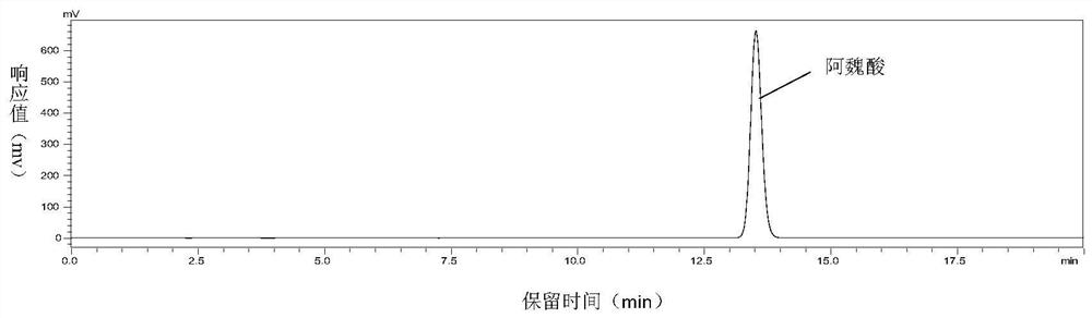 Method for simultaneously determining contents of chlorogenic acid, caffeic acid, ferulic acid and chicoric acid in chicory