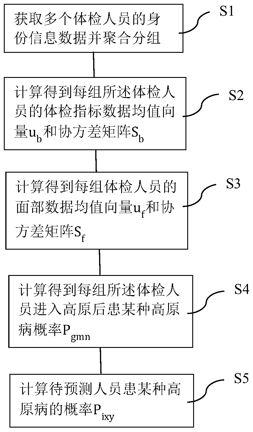 High altitude sickness predicting method, system, medium and electronic equipment