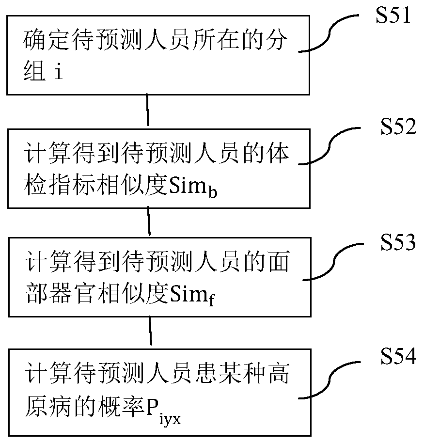 High altitude sickness predicting method, system, medium and electronic equipment