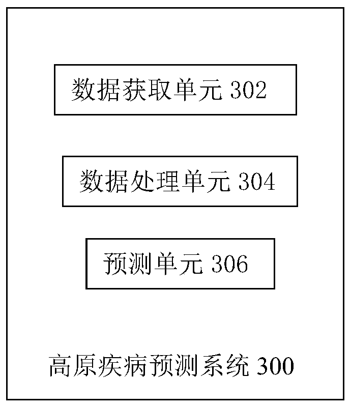 High altitude sickness predicting method, system, medium and electronic equipment