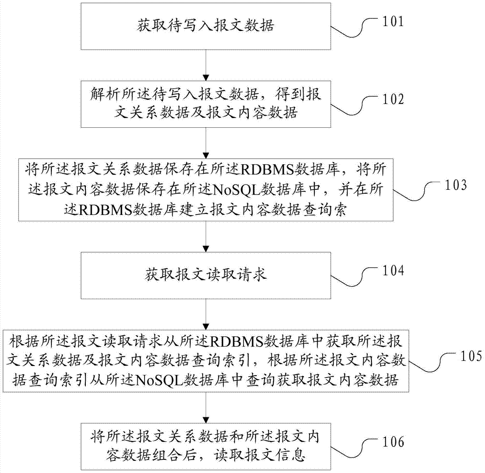 Data management method and system of a centralized liquidation system