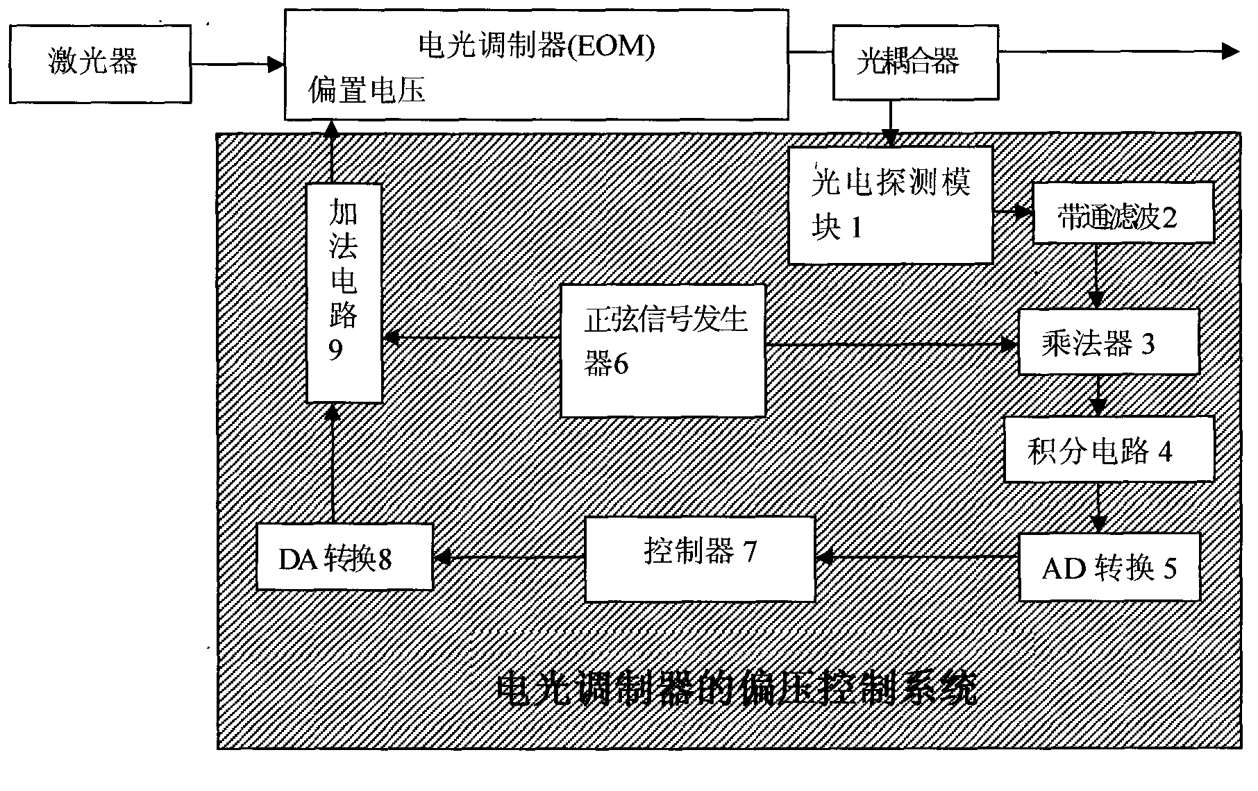 Device and method for controlling bias voltage of electrooptical modulator