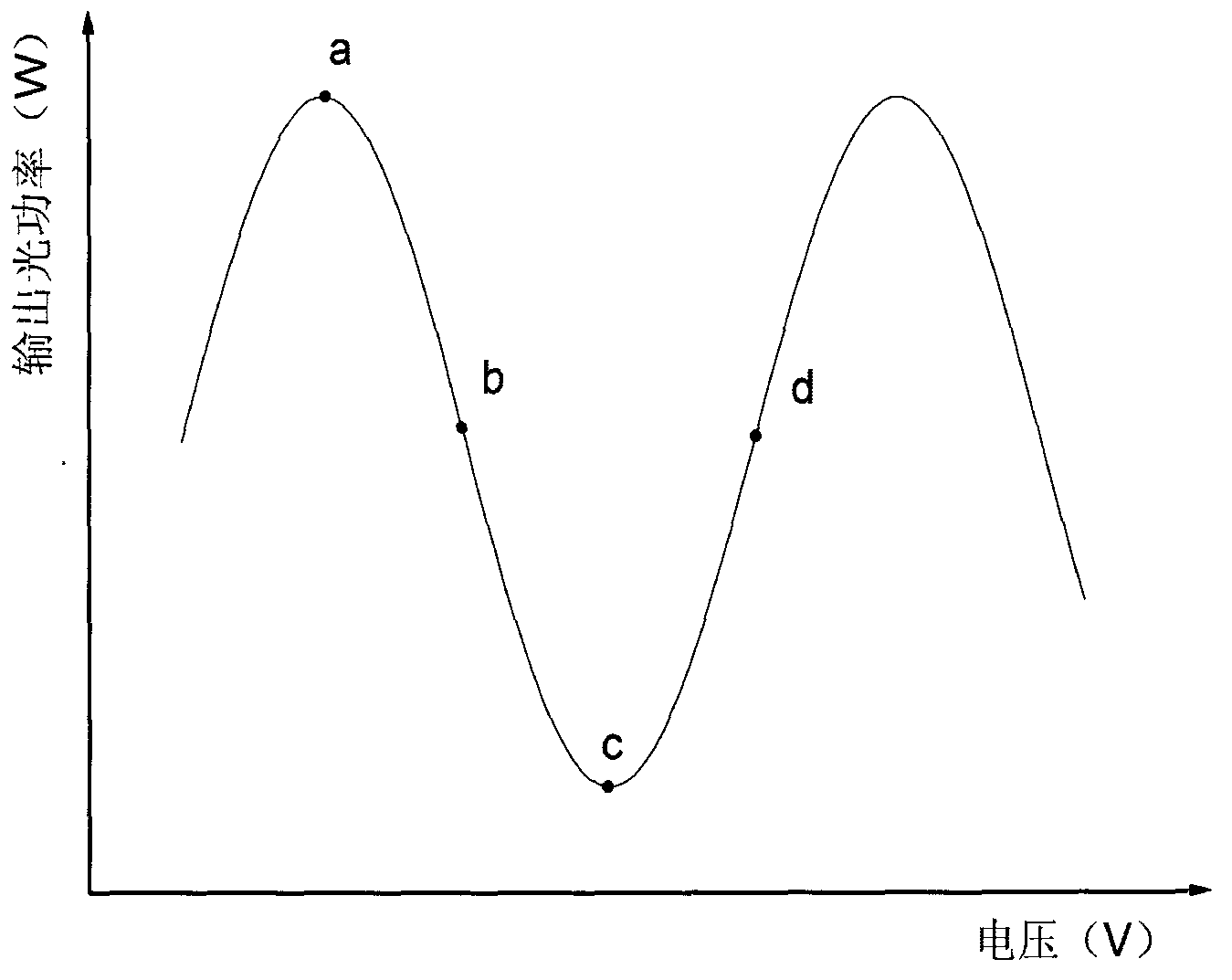 Device and method for controlling bias voltage of electrooptical modulator