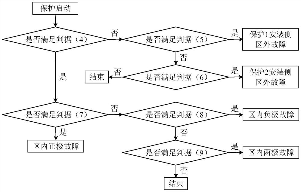 Fault identification method for double-terminal protection of DC power grid