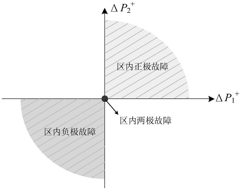 Fault identification method for double-terminal protection of DC power grid