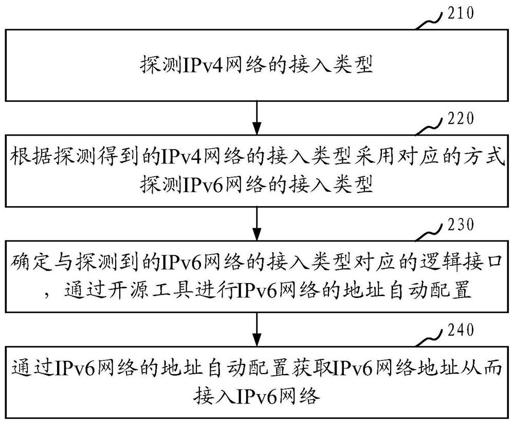 Method, device, computer equipment and storage medium for accessing ipv6 network