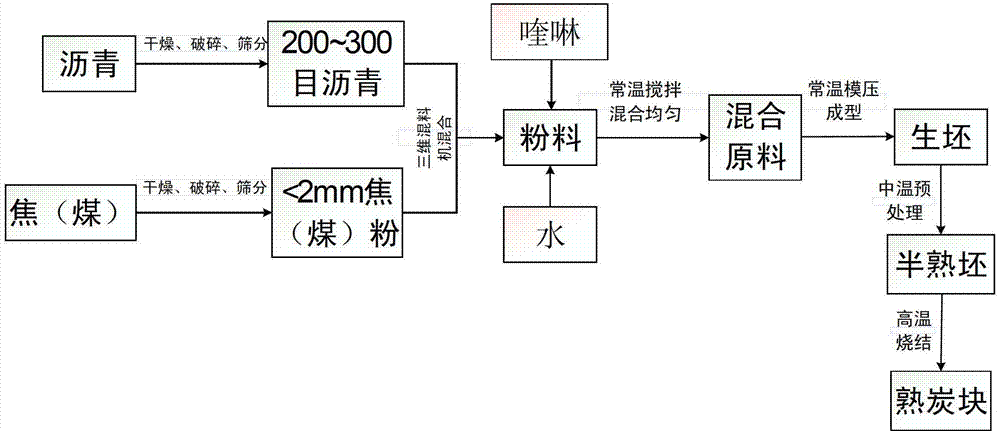 Technology for molding coke breeze or pulverized coal