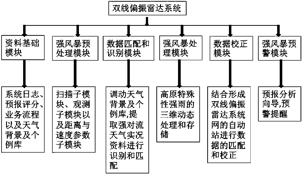 Dual linear polarization radar system and measurement method for strong rain