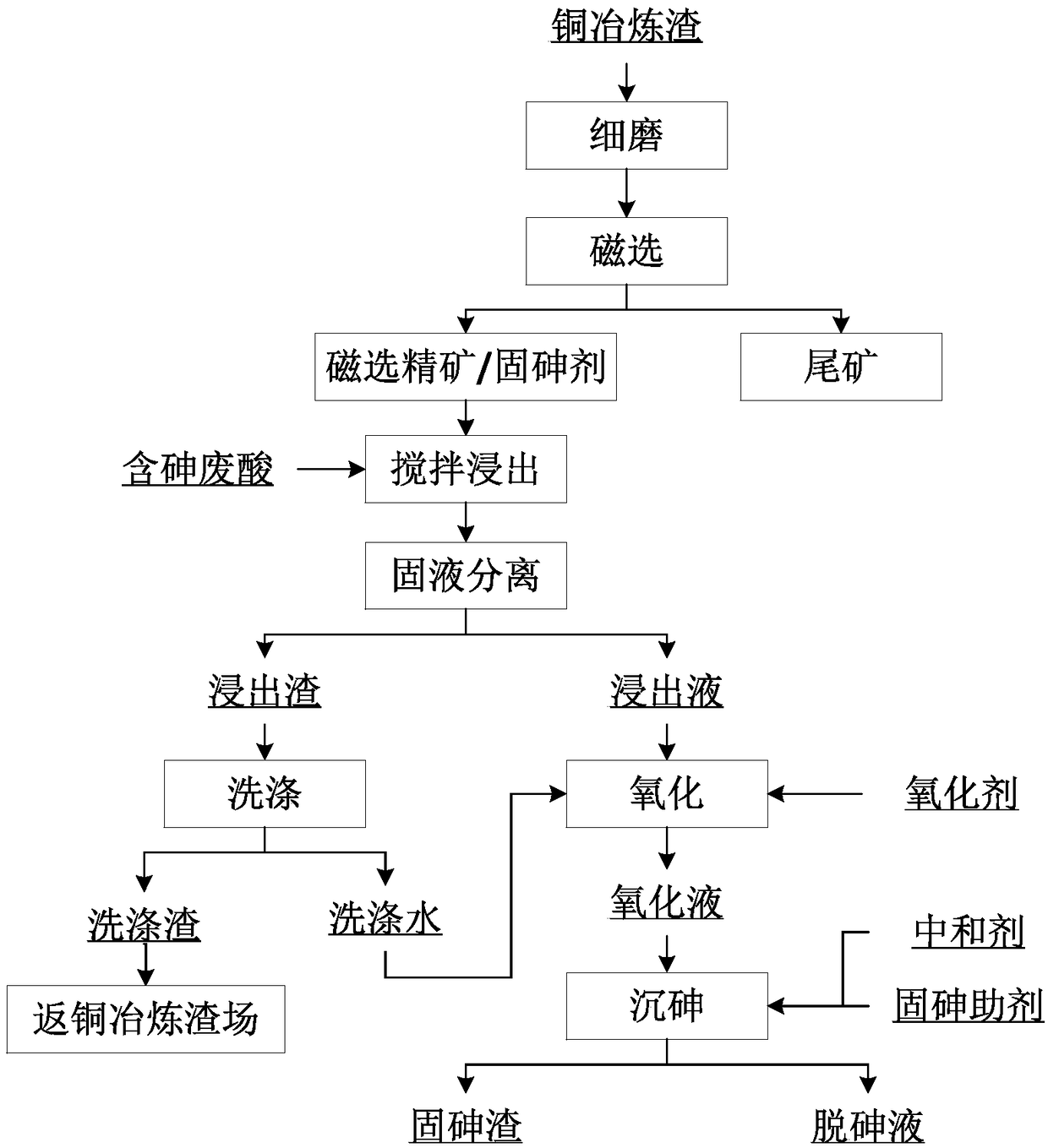 Arsenic-containing waste acid low-cost harmless treatment method