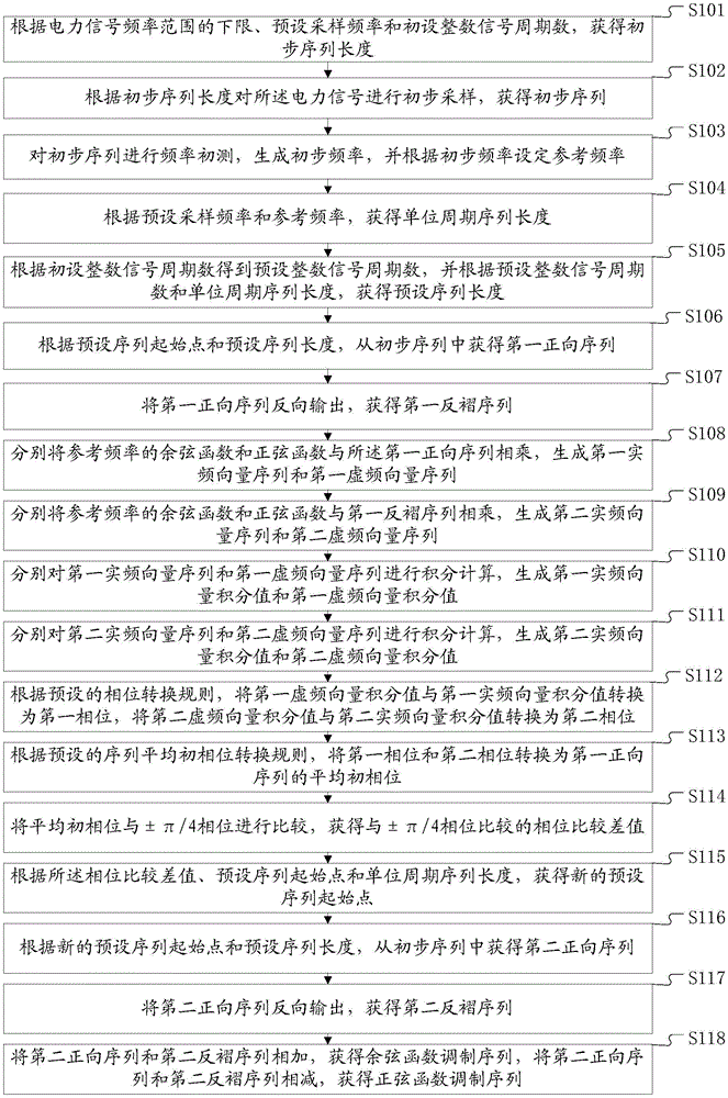 Method and system for orthogonal modulation of power signals