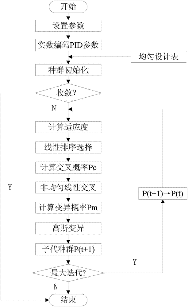 Main steam temperature PID control method of ultra supercritical unit based on improved genetic algorithm