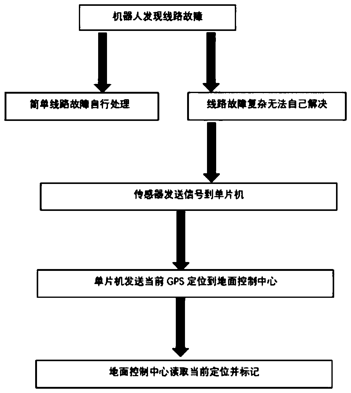 Intelligent inspection robot control system and method based on high voltage transmission line