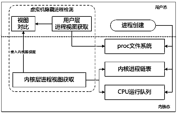 Virtual machine hidden process detection method and system