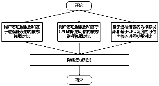 Virtual machine hidden process detection method and system