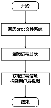 Virtual machine hidden process detection method and system