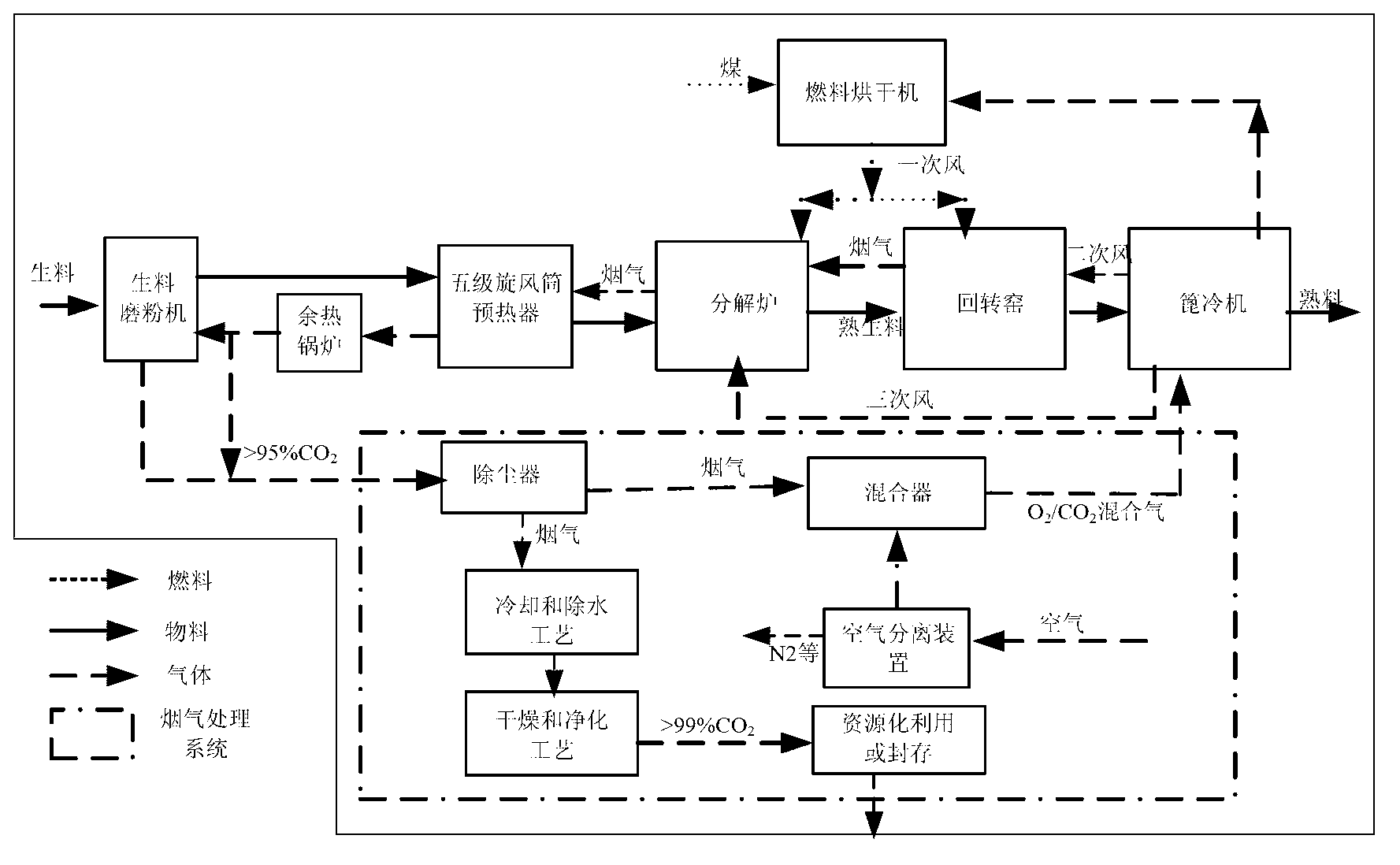 Cement clinker production technology for enriching CO2 by use of O2/CO2 combustion technology