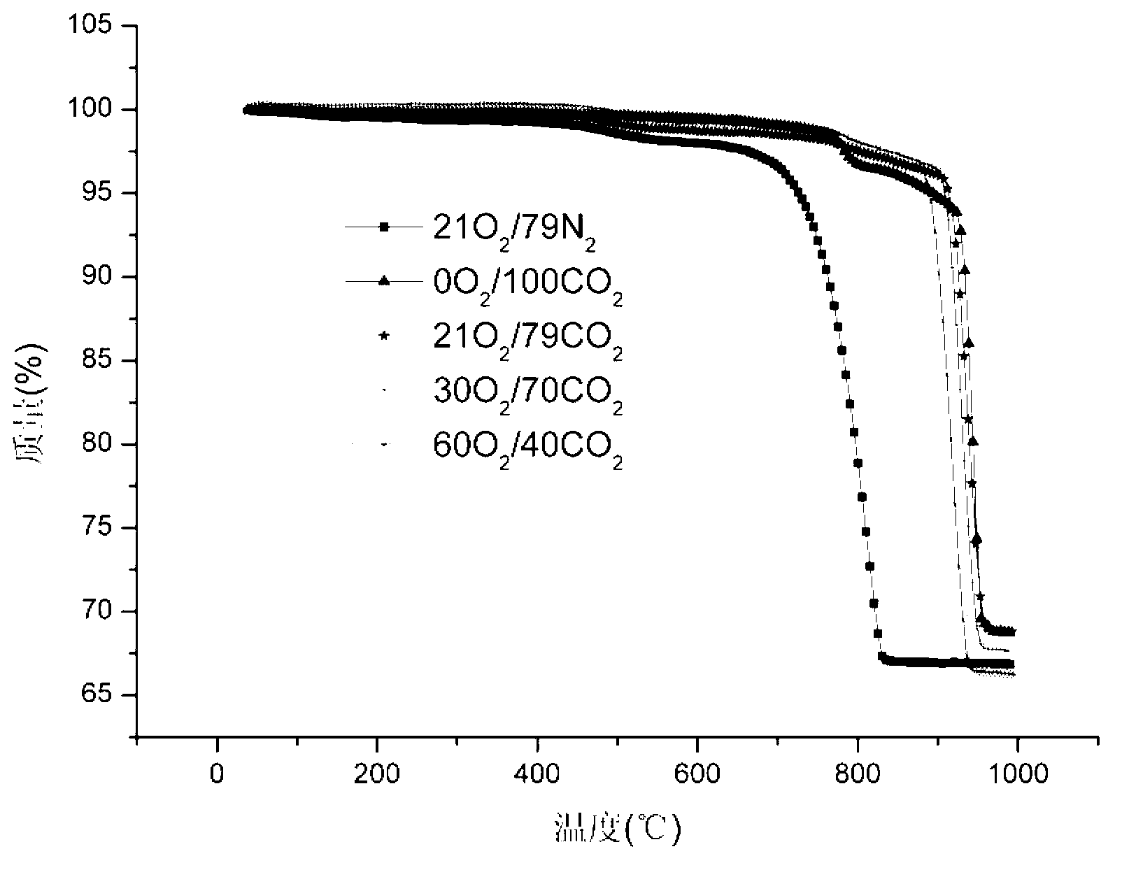 Cement clinker production technology for enriching CO2 by use of O2/CO2 combustion technology