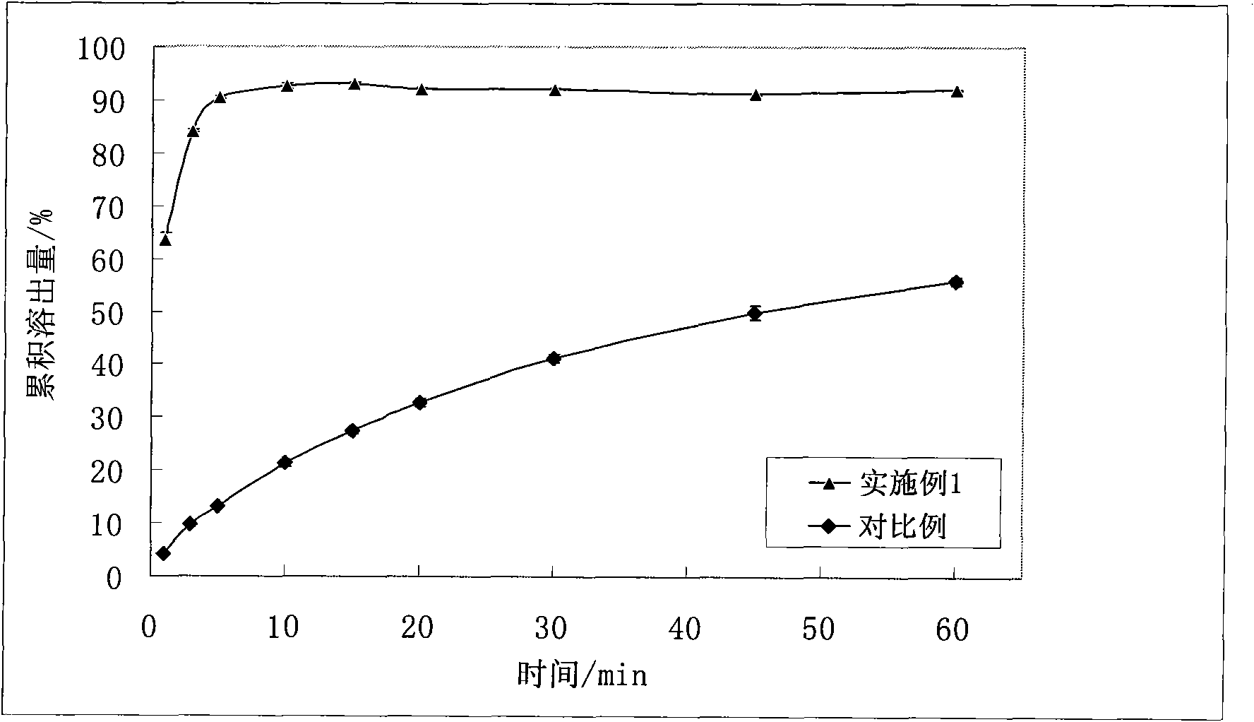 Preparation method of low melting point drug solid dispersion