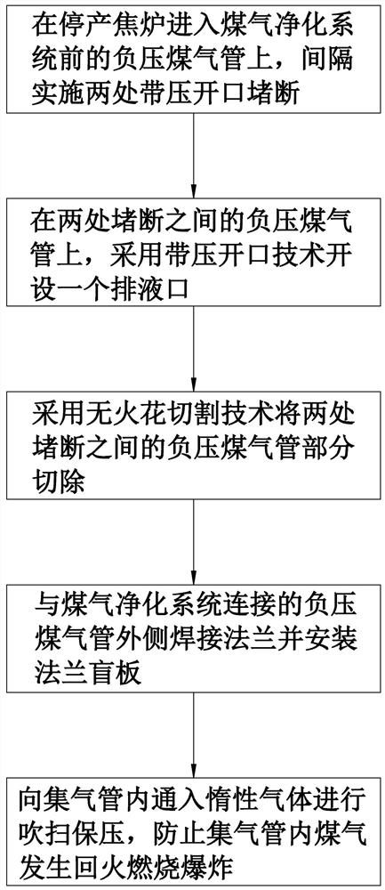 Safe and environment-friendly coke oven shutdown method