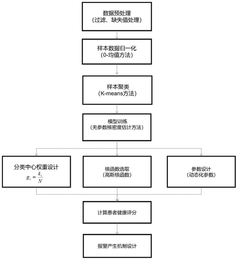 Intelligent monitoring and alarm method and system based on multi-parameter fusion