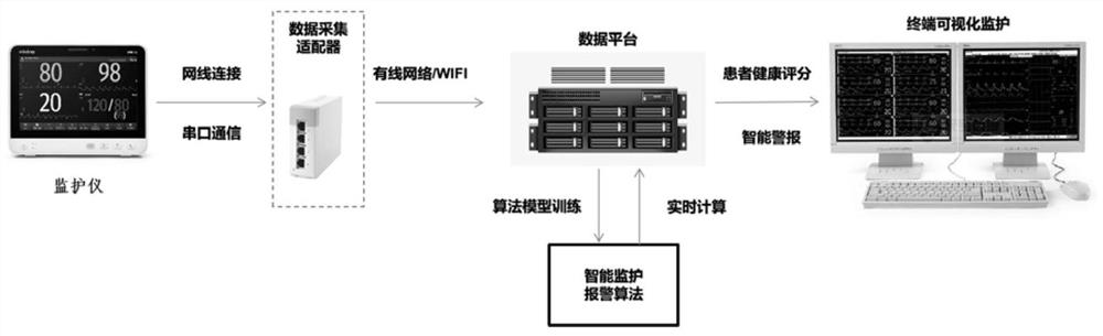 Intelligent monitoring and alarm method and system based on multi-parameter fusion