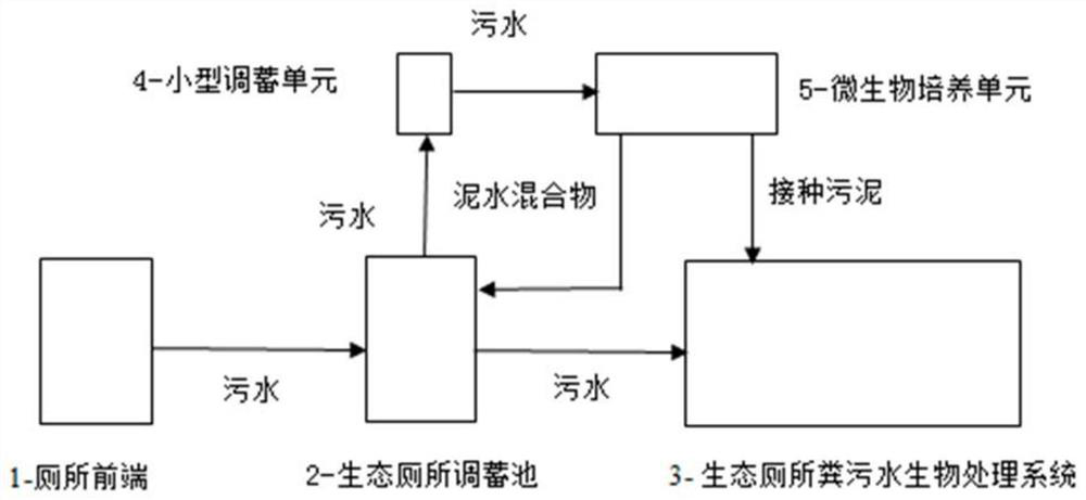 Emergency starting system of circulating ecological toilet