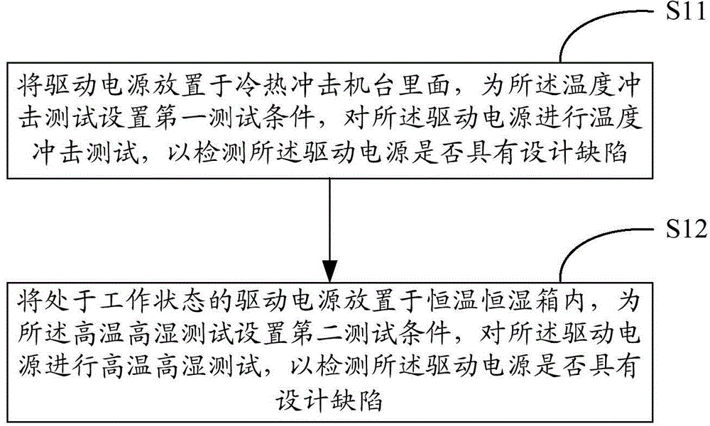 Method for detecting design defects of driving power supplies