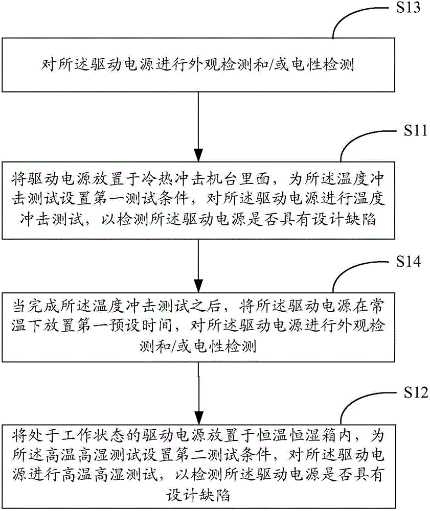 Method for detecting design defects of driving power supplies