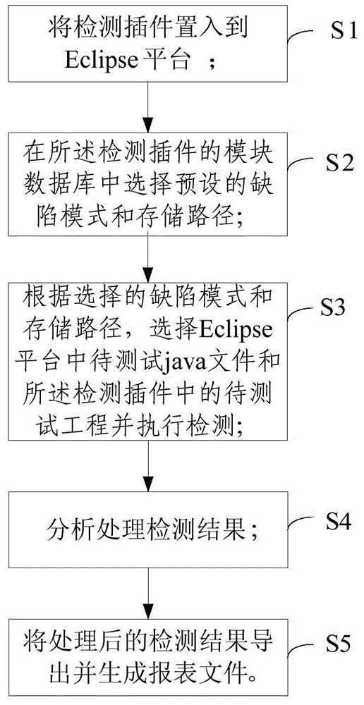 Java source code defect detecting method and system based on Eclipse plugin