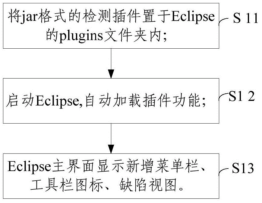 Java source code defect detecting method and system based on Eclipse plugin